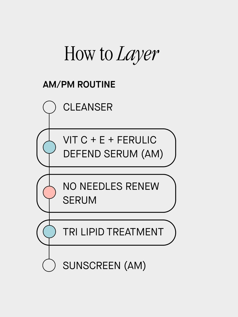How-to-layer routine chart: cleanser, then Vit C + E + Ferulic Defend Serum in the AM, then No Needles Renew Serum, then Tri Lipid Treatment, then sunscreen in the AM.
