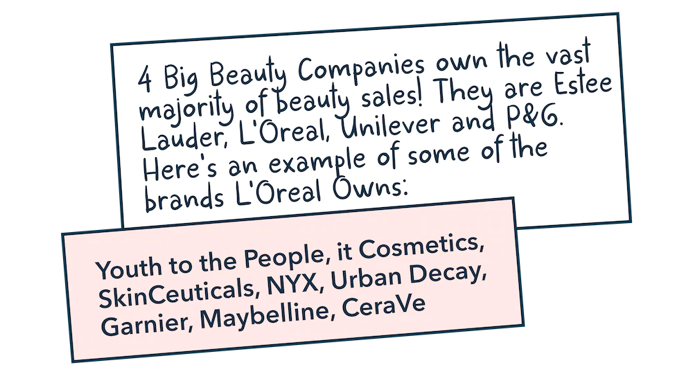 4 big beauty companies own the vast majority of beauty sales! They are Esteé Lauder, L'oreal, Unilever, and P&G. Here's an example of some of the brands L'Oreal owns: Youth to the People, it Cosmetics, SkinCeuticals, NYX, Urban Decay, Garnier, Maybelline, Cerave