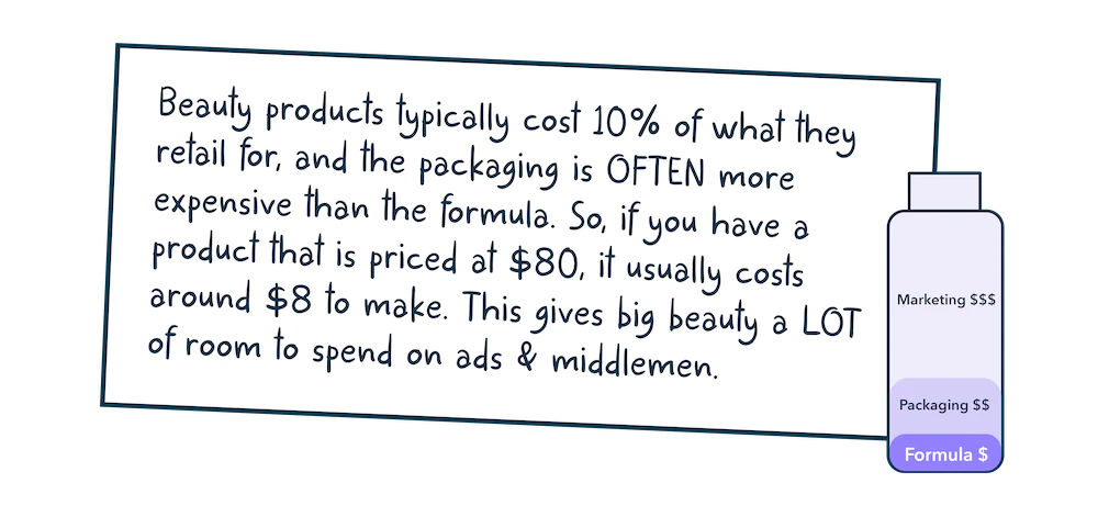 Beauty products typically cost 10% of what they retail for, the packaging is often more expensive than the formula. So, if you have a product that is priced at $80, it usually costs around $8 to make. This give big beauty a LOT of room to spend on ads & middlemen.