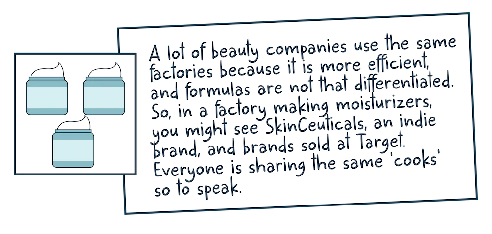 A lot of beauty companies use the same factories because it is more efficient, and formulas are not that differentiated. So, in a factory making moisturizers, you might see SkinCeuticals, and indie brand,and brands sold at Target. Everyone is sharing the same 'cooks' so to speak.